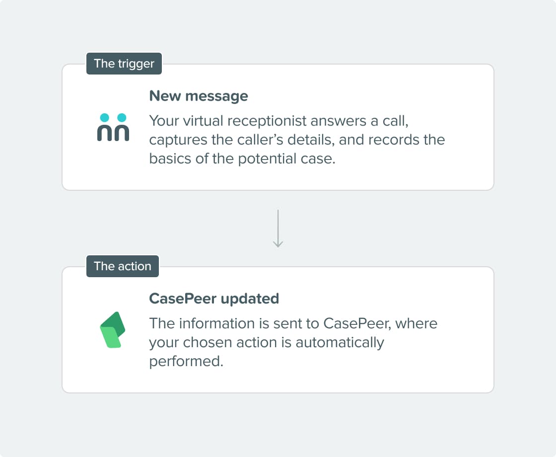 seamless connection AnswerConnect CasePeer